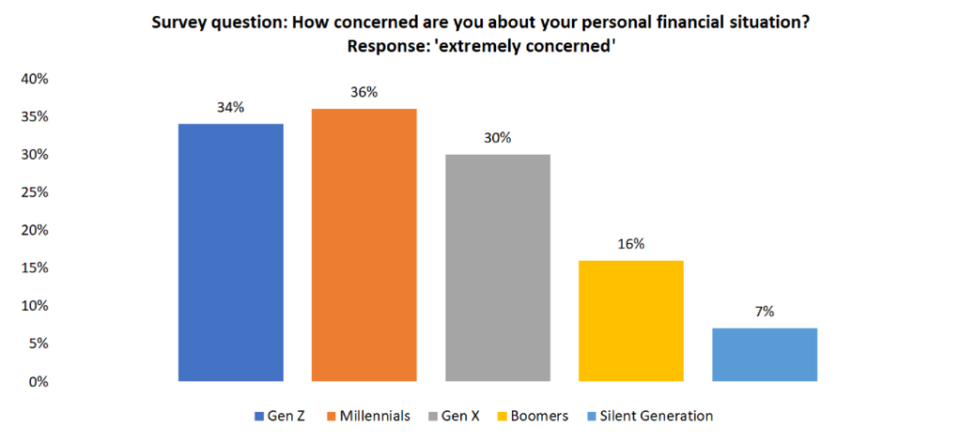 Chart: Millennials - The Buy Now, Pay Later Generation